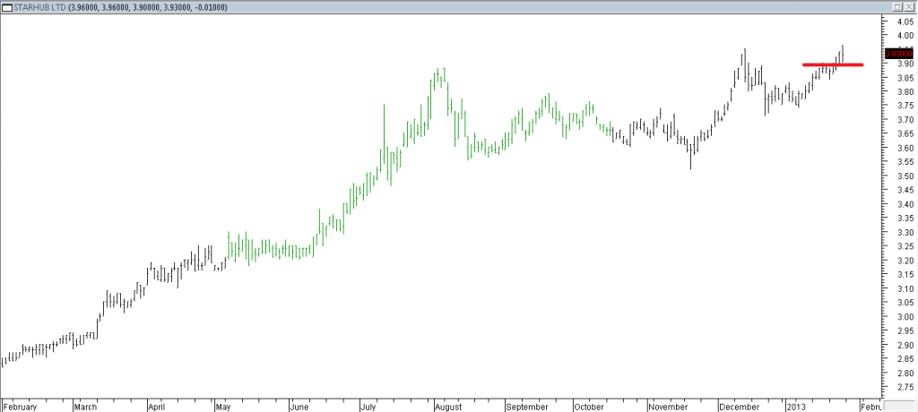 Starhub Ltd - Entered Long When Red Line(Resistance) Was Broken