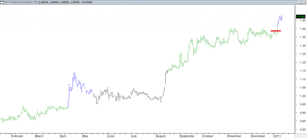 Tat Hong Hldgs Ltd - Entered When Red Line Was Broken