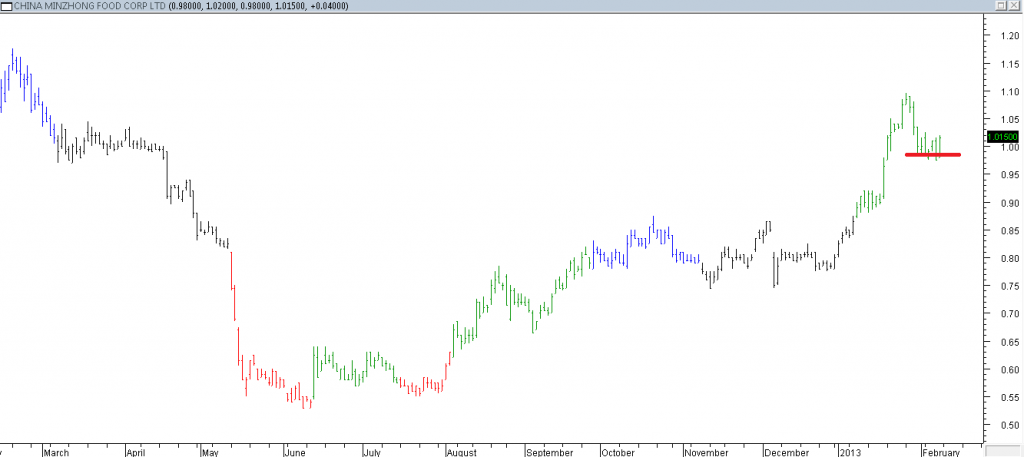 China Minzhong Food Corp Ltd - Exited Long When Red Line Was Broken