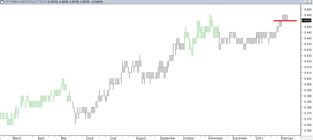 Cityspring Infra Trust - Entered Long When Red Line Was Broken