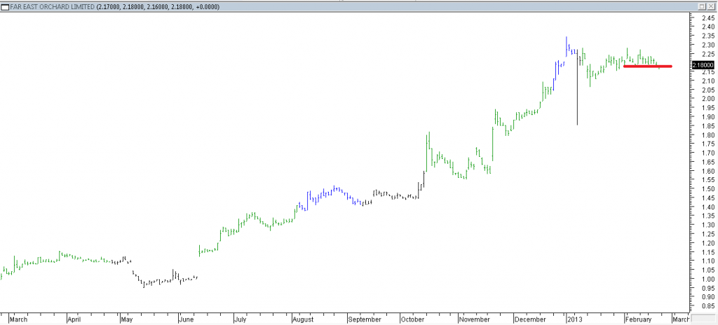 Far East Orchard Ltd - Exited Long When Red Line Was Broken