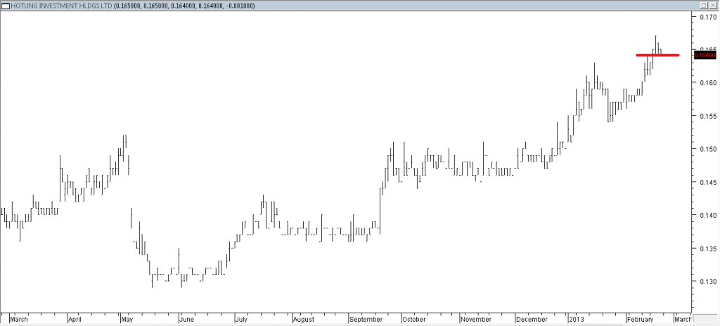 Hotung Investment Hldgs Ltd - Entered Long When Red Line Was Broken