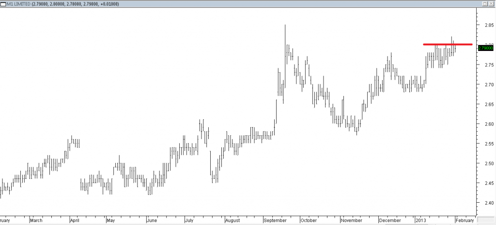 M1 Ltd - Entered Long When Red Line Was Broken