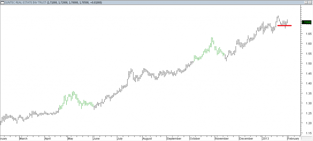 Suntec REIT - Exited Long When Red Line Was Broken