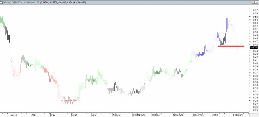 Sunvic Chemical Hldgs Ltd - Exited Long When Red Line Was Broken