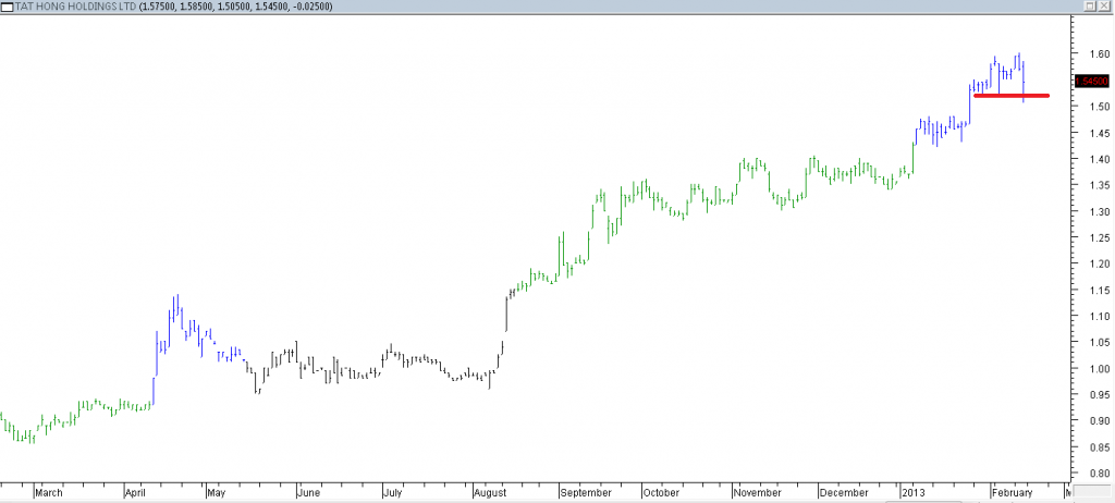 Tat Hong Hldgs Ltd - Exited Long When Red Line Was Broken