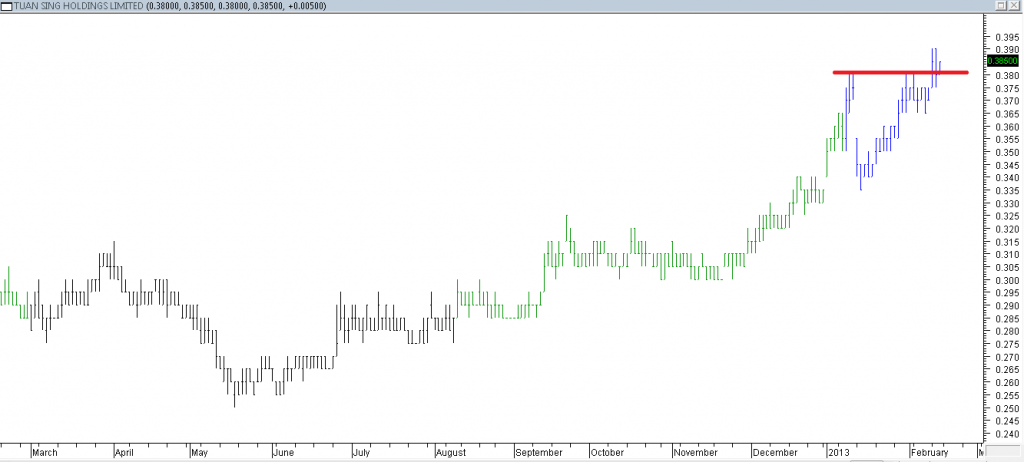 Tuan Sing Hldgs Ltd - Entered Long When Resistence (Red Line) Was Broken