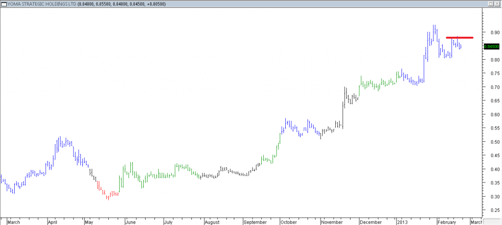 Yoma Strategic Hldgs Ltd - Entered Long When Red Line Was Broken