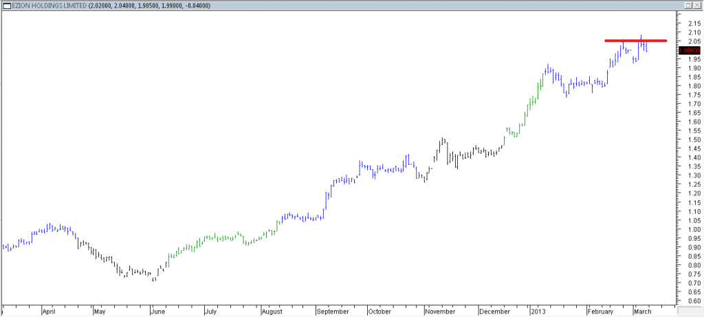 Ezion Hldgs Ltd - Entered Long When Red Line Was Broken