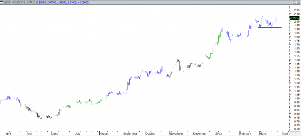 Ezion Hldgs Ltd - Exited Long When Red Line Was Broken