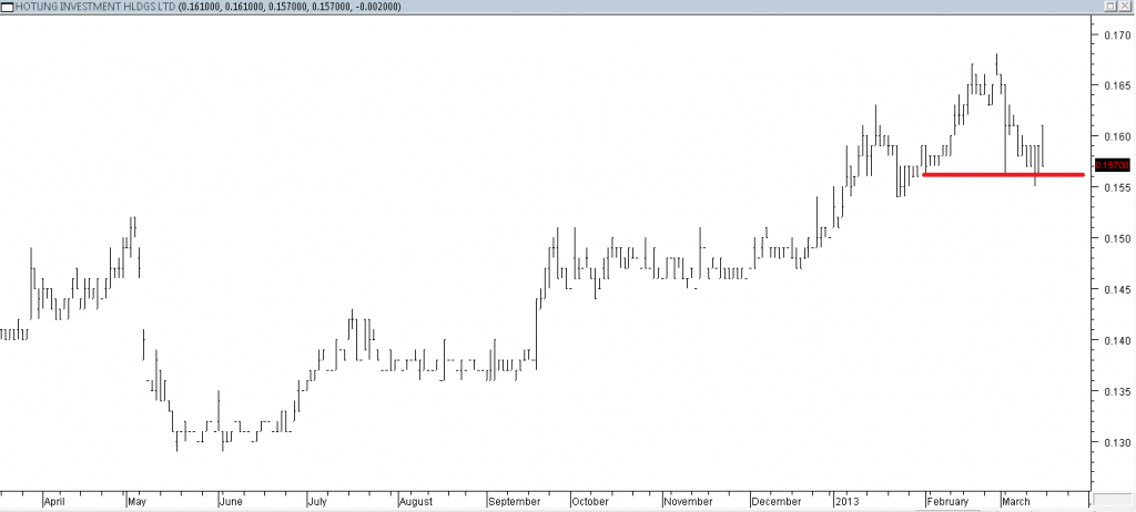 Hotung Investment Hldgs Ltd - Exited Long When Red Line Was Broken