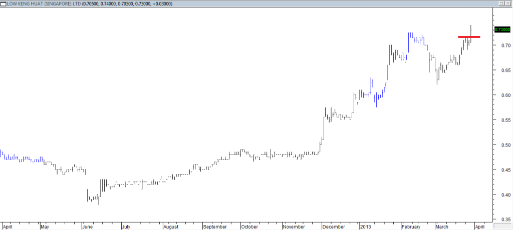 Low Keng Huat Ltd - Entered Long When Red Line Was Broken