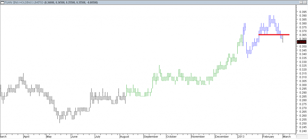 Tuan Sing Hldgs Ltd - Exited Long When Red Line Was Broken