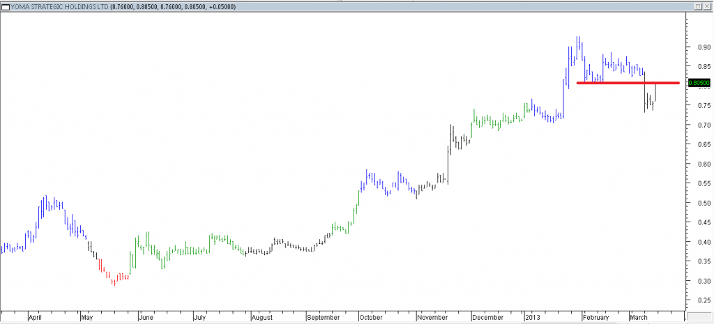 Yoma Strategic Hldgs Ltd - Exited Long When Support Was Broken