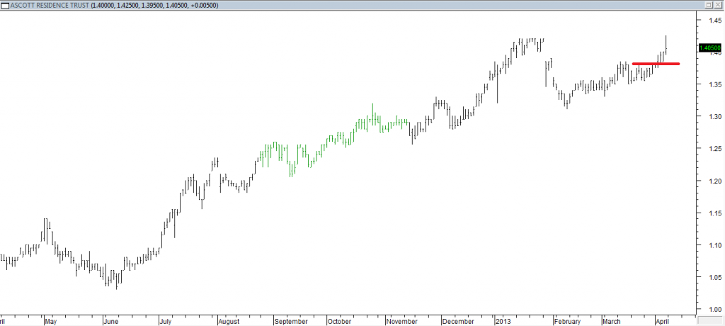 Ascott Residence Trust - Entered Long When Red Line Was Broken