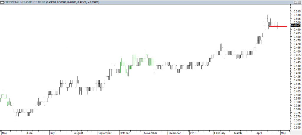 Cityspring Infra Trust - Exited Long When Red Line Was Broken