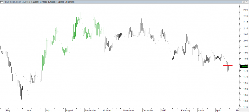 First Resources Ltd - Entered Short When Red Line Was Broken