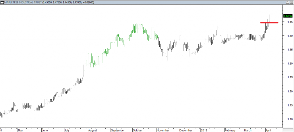 Mapletree Industrial Trust - Entered Long When Red Line Was Broken