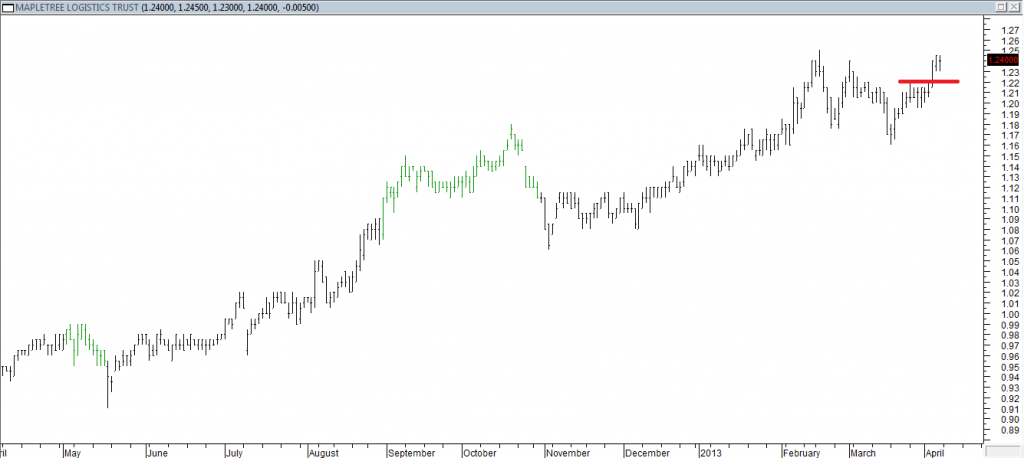 Mapletree Logistics Trust - Entered Long When Red Line Was Broken