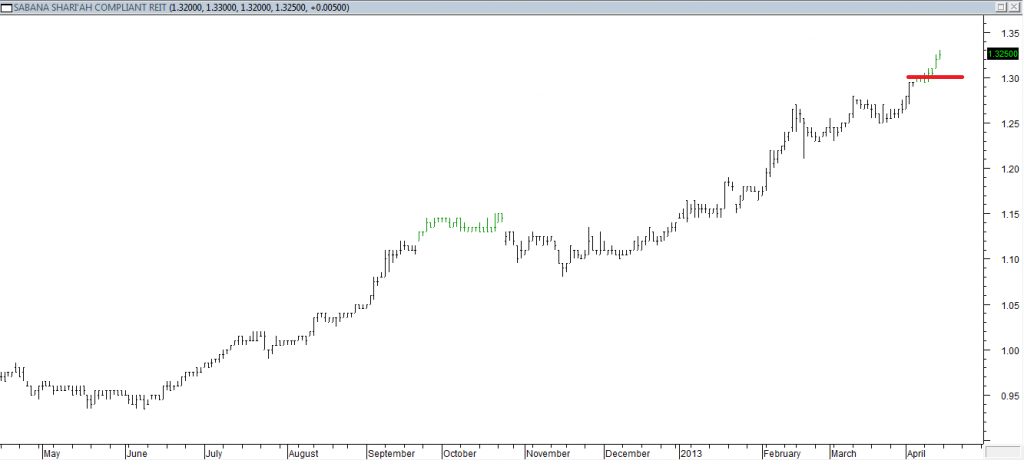 Sabana REIT - Entered Long When Red Line Was Broken