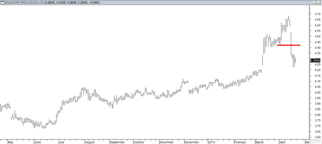 Singapore Press Hldgs Ltd - Exited Long When Red Line Was Broken