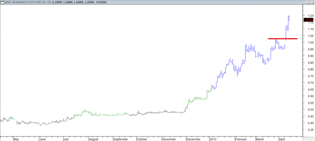 Sino Grandness Food Ind Gp Ltd - Entered Long When Red Line Was Broken