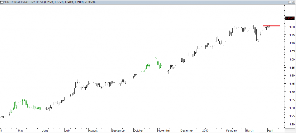 Suntec REIT - Entered Long When Red Line Was Broken