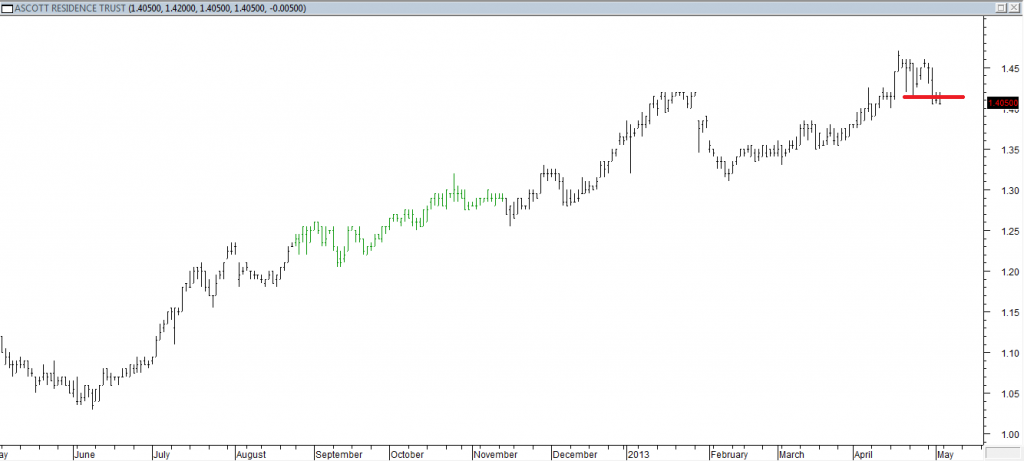 Ascott Residence Trust - Exited Long When Red Line Was Broken