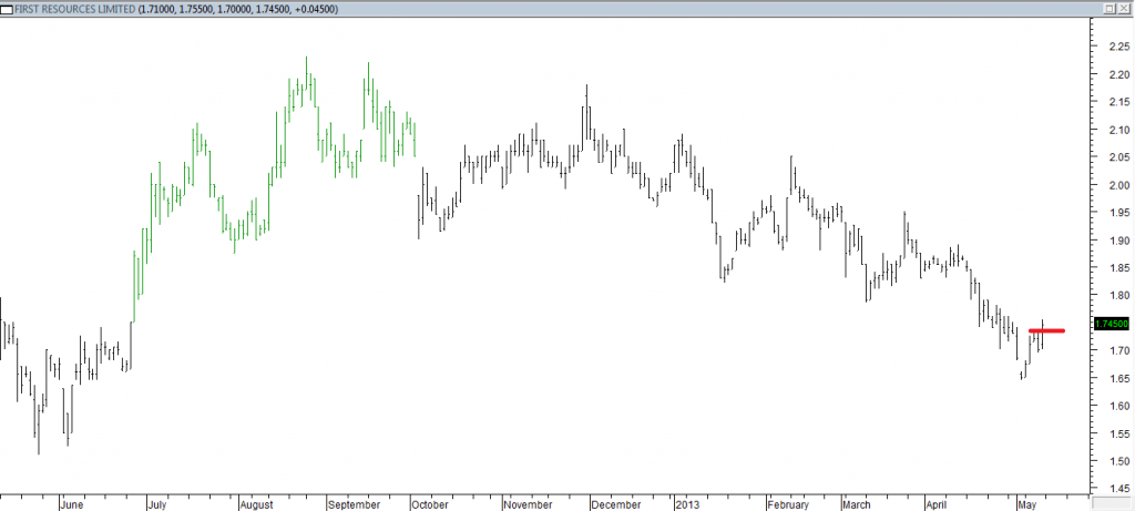 First Resources Ltd - Exited Short When Red Line Was Broken