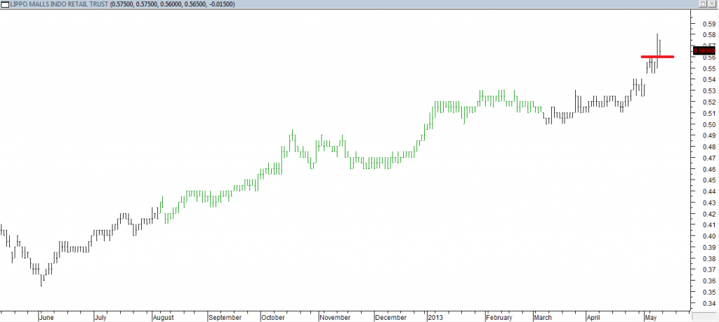 Lippo Malls Indo Retail Trust - Entered Long When Red Line Was Broken