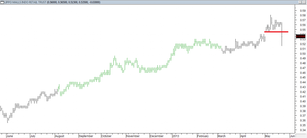 Lippo Malls Indo Retail Trust - Exited Long When Red Line Was Broken