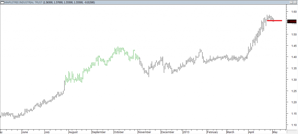 Mapletree Industrial Trust - Exited Long When Red Line Was Broken