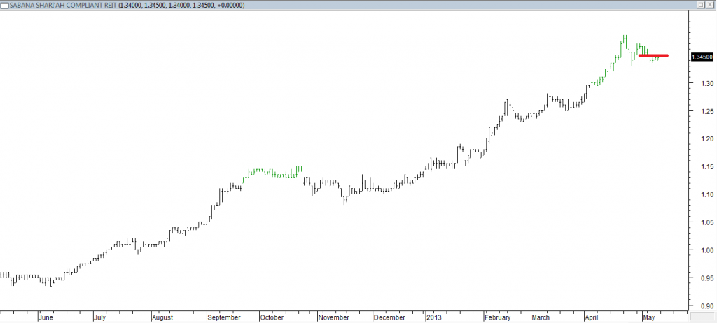 Sabana REIT - Exited Long When Red Line Was Broken