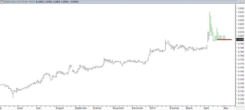 Saizen REIT - Exited Long When Red Line Was Broken