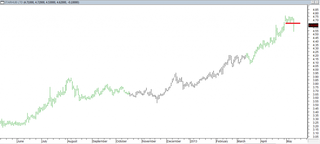 Starhub Ltd - Exited Long When Red Line Was Broken