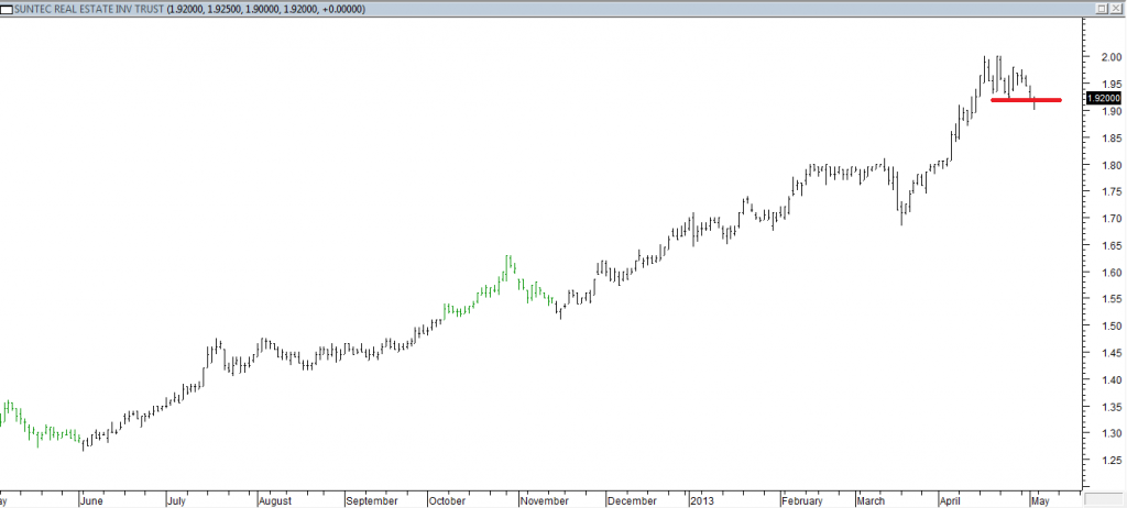 Suntec REIT - Exited Long When Red Line Was Broken