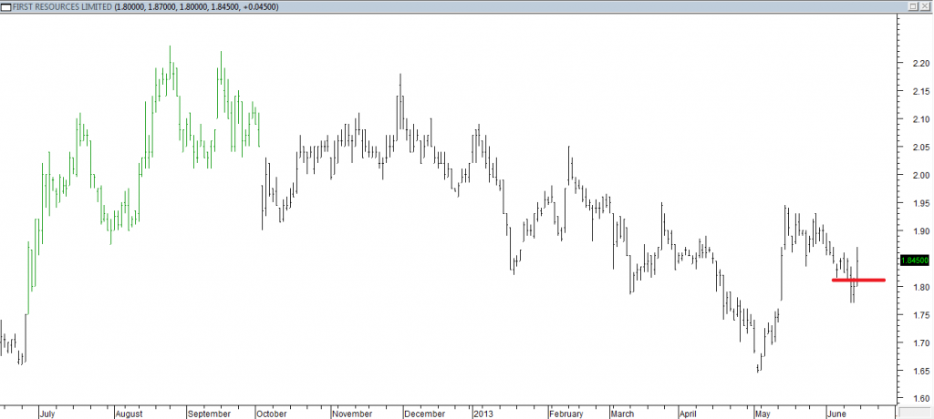 First Resources Ltd - Entered Short When Red Line Was Broken