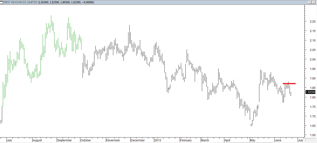 First Resources Ltd - Exited Short When Red Line Was Broken