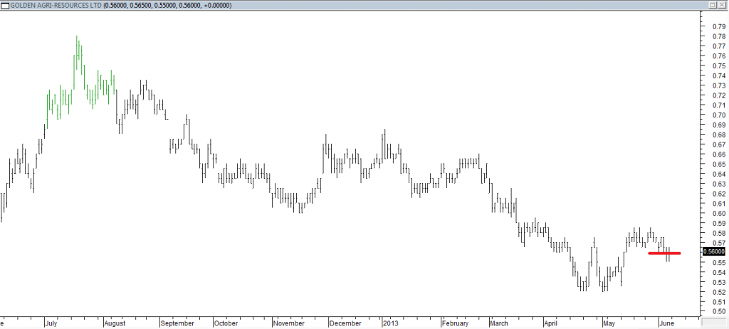 Golden Agri-Resource Ltd - Entered Short When Red Line Was Broken