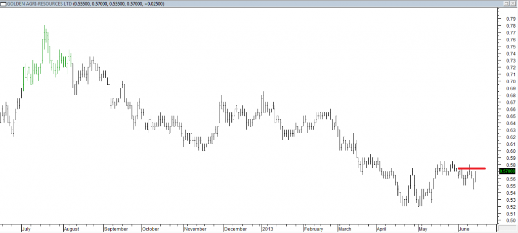 Golden Agri-Resource Ltd - Exited Short When Red Line Was Broken