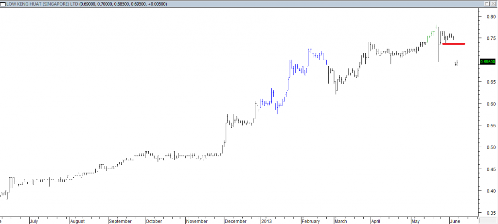 Low Keng Huat Ltd - Exited Long When Red Line Was Broken