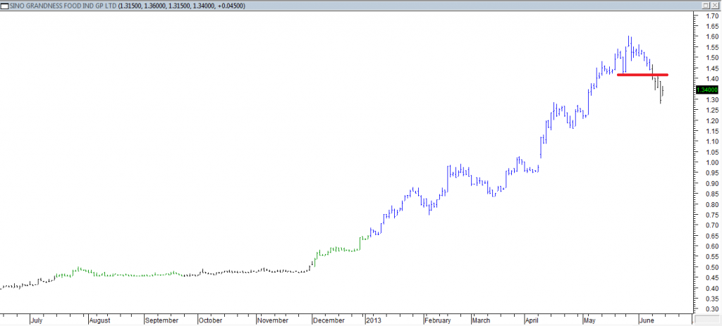 Sino Grandness Food Ind Gp Ltd - Exited Long When Red Line Was Broken