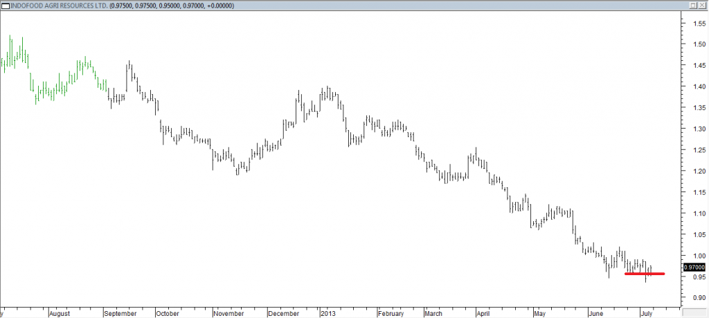 Indofood Agri Resources Ltd - Entered Short When Red Line Was Broken