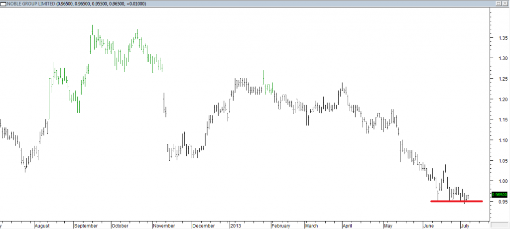 Noble Group Ltd - Entered Short When Red Line Was Broken