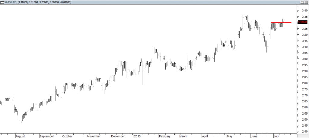 SATS Ltd - Entered Long When Red Line Was Broken