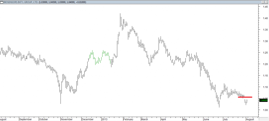 Biosensors Intl Grp Ltd - Entered Short When Red Line Was Broken