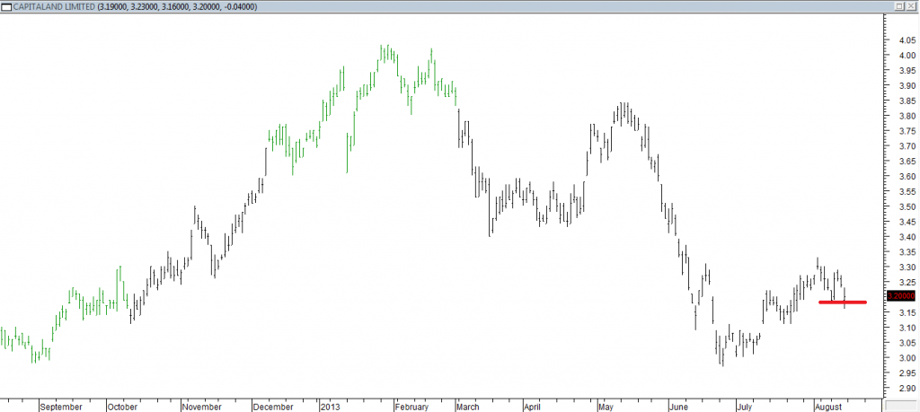 Capitaland Ltd - Entered Short When Red Line Was Broken