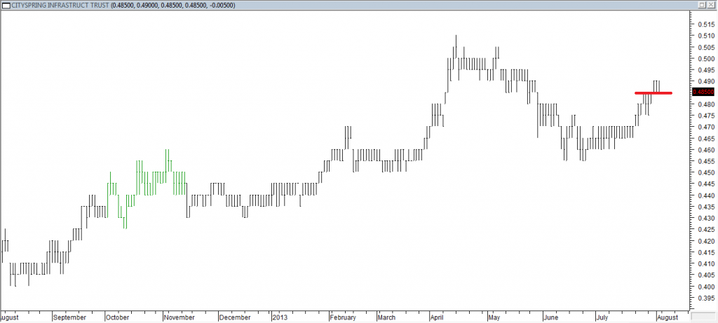 Cityspring Infra Trust - Entered Long When Red Line Was Broken