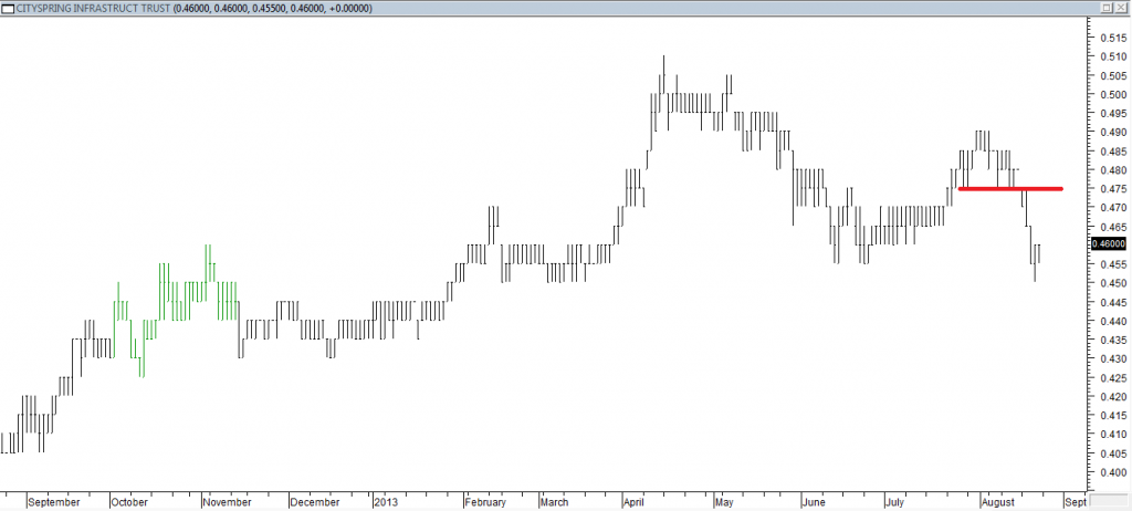 Cityspring Infra Trust - Exited Long When Red Line Was Broken