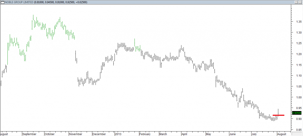 Noble Group Ltd - Exited Short When Red Line Was Broken